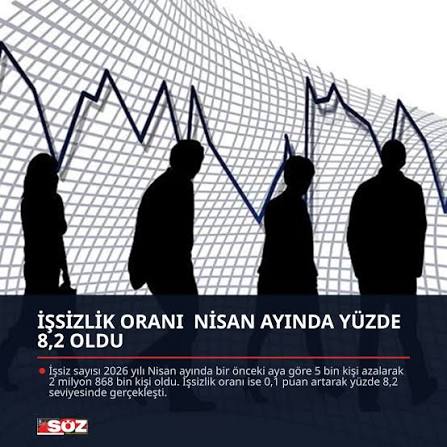 TÜİK Nisan Ayı Verilerini Açıkladı: İşsiz Sayısı Azaldı, İşsizlik Oranı Yüzde 8,2’ye Yükseldi!
