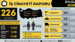 Eylül Ayında 226 İşçi İş Cinayetinde Yaşamını Yitirdi: İŞİG Raporu